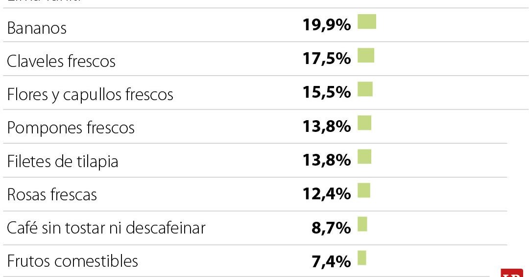 Lunes negro para exportaciones agropecuarias tras aumento de aranceles en EE.UU.