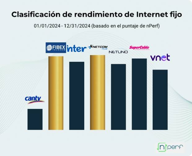 Las mejores redes fijas de internet en Venezuela en 2024 (test de velocidad gratis incluido)