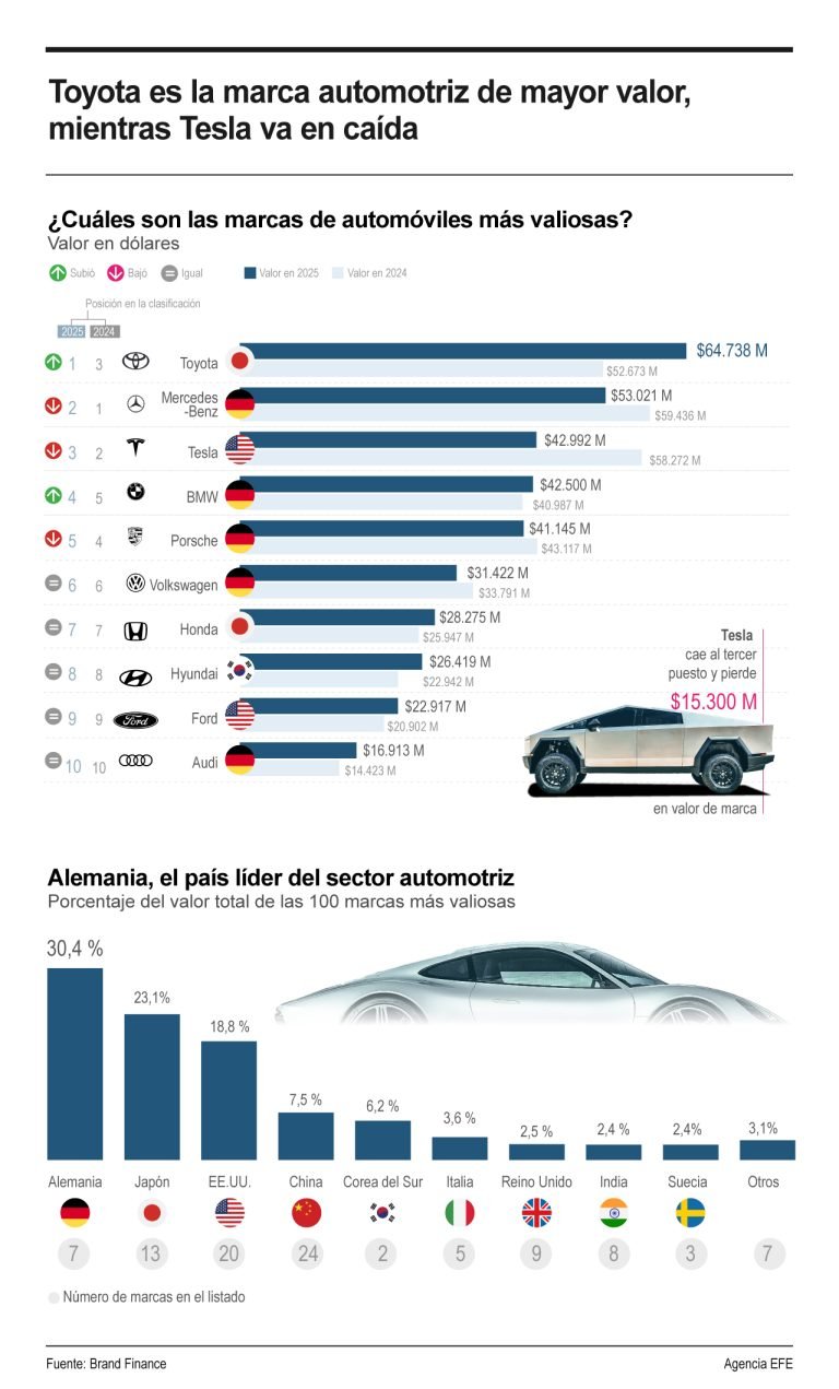 [Infografía] Toyota es la marca automotriz de mayor valor, mientras Tesla va en caída