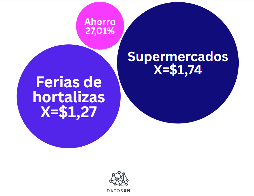 El Factor Gocho: comprar en ferias de hortalizas genera un ahorro de 27%
