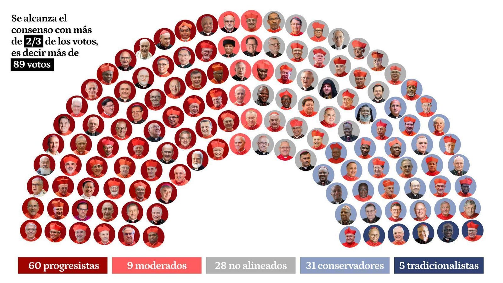 69 progresistas frente a 36 conservadores, y 28 no alineados para elegir al próximo Papa