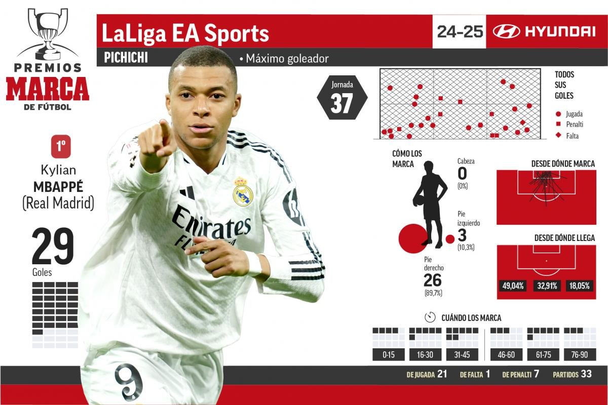 Mbappé vuelve a marcar y coge distancia en el liderato del Pichichi